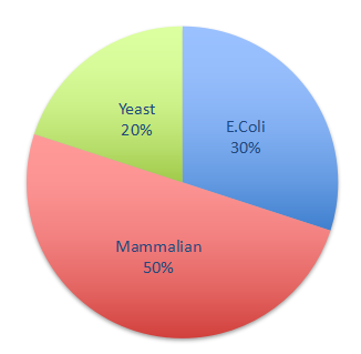 Protein expression market share