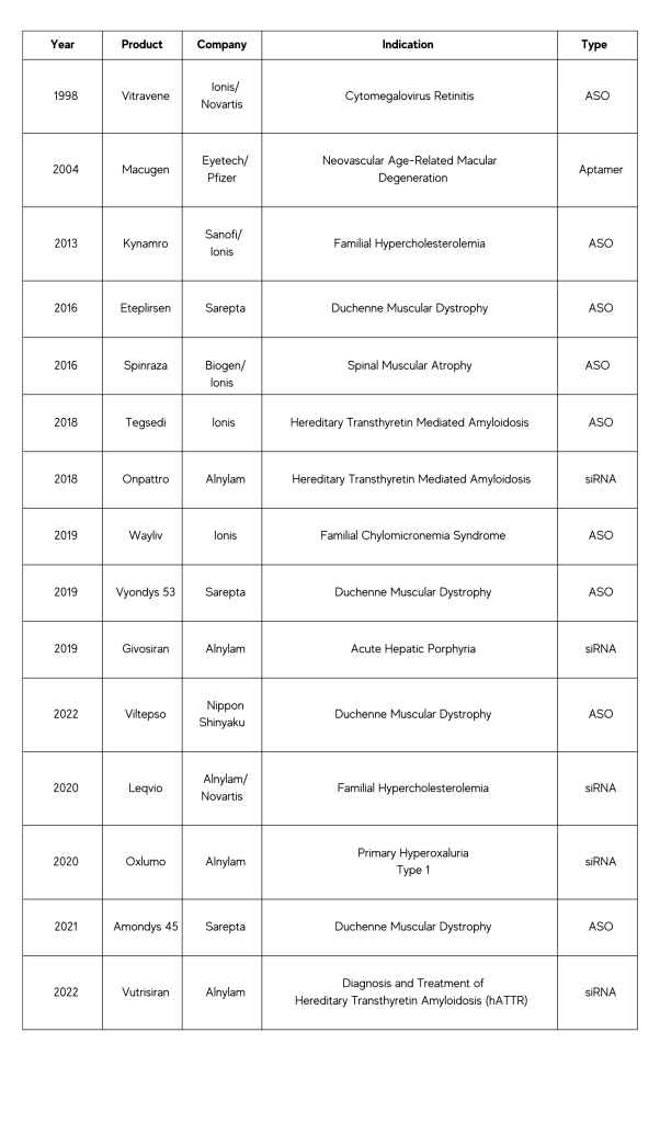 FDA Nucleic drugs