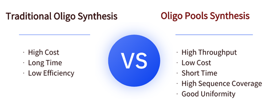 oligo synthesis VS oligo pools