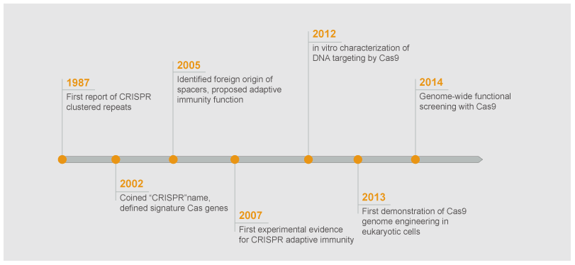 CRISPR technology history