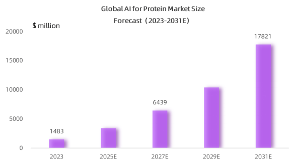 AI Protein Global Market Size