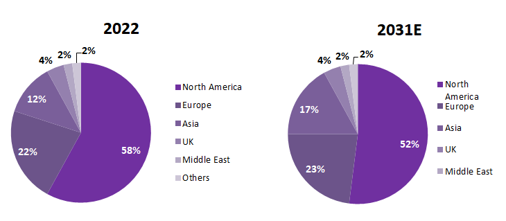 Global Prediction of AI for Protein Market Distribution