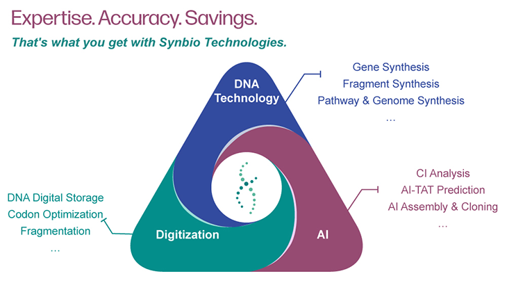 AI gene synthesis services