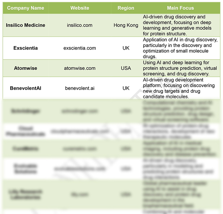 Global AI Protein Companies