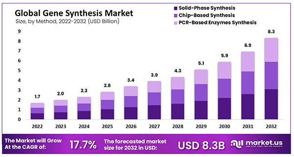 Gene Synthesis Market